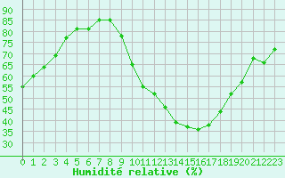 Courbe de l'humidit relative pour Les Pennes-Mirabeau (13)