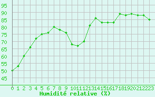 Courbe de l'humidit relative pour Bourges (18)
