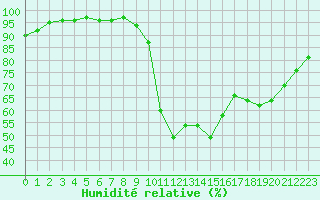 Courbe de l'humidit relative pour Le Puy - Loudes (43)
