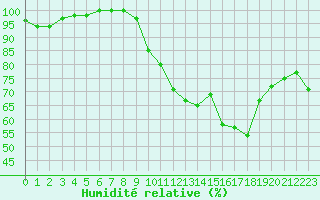 Courbe de l'humidit relative pour Porquerolles (83)