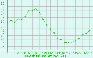 Courbe de l'humidit relative pour Orschwiller (67)