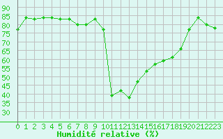 Courbe de l'humidit relative pour Recoubeau (26)