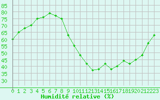 Courbe de l'humidit relative pour Bourg-Saint-Maurice (73)