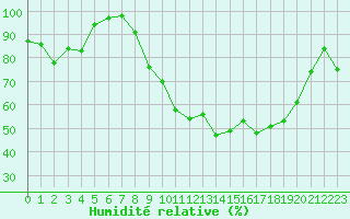 Courbe de l'humidit relative pour Romorantin (41)