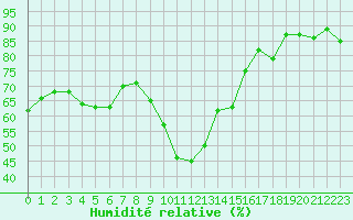 Courbe de l'humidit relative pour Six-Fours (83)