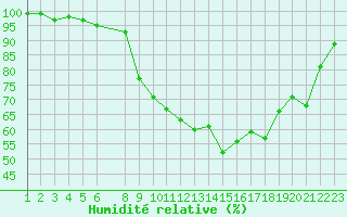 Courbe de l'humidit relative pour Pertuis - Le Farigoulier (84)