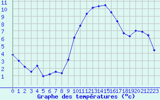 Courbe de tempratures pour Roissy (95)