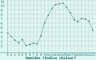 Courbe de l'humidex pour Roissy (95)