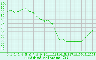 Courbe de l'humidit relative pour Paris - Montsouris (75)