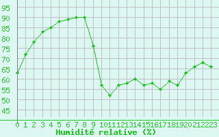 Courbe de l'humidit relative pour Pointe de Socoa (64)