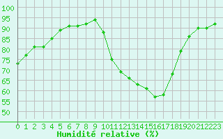 Courbe de l'humidit relative pour Christnach (Lu)