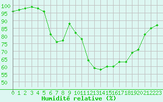 Courbe de l'humidit relative pour Ploudalmezeau (29)