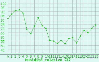 Courbe de l'humidit relative pour Dinard (35)