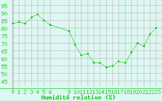 Courbe de l'humidit relative pour Vias (34)