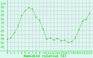 Courbe de l'humidit relative pour Nancy - Ochey (54)