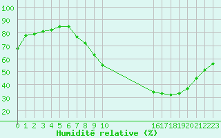 Courbe de l'humidit relative pour Gjilan (Kosovo)