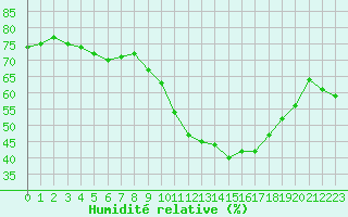 Courbe de l'humidit relative pour Cambrai / Epinoy (62)