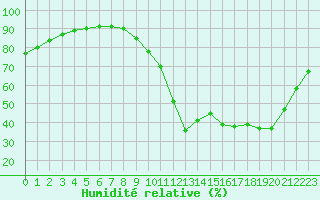 Courbe de l'humidit relative pour Castellbell i el Vilar (Esp)