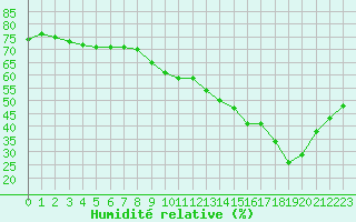 Courbe de l'humidit relative pour Verngues - Hameau de Cazan (13)