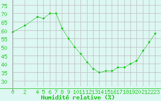 Courbe de l'humidit relative pour Vannes-Sn (56)