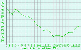 Courbe de l'humidit relative pour Marignane (13)