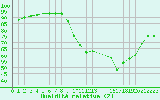 Courbe de l'humidit relative pour Saint-Haon (43)