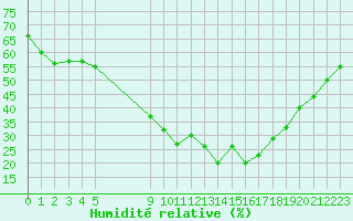 Courbe de l'humidit relative pour Xert / Chert (Esp)