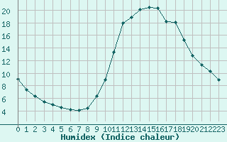 Courbe de l'humidex pour Lans-en-Vercors (38)