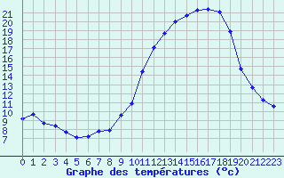 Courbe de tempratures pour Brigueuil (16)