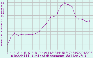 Courbe du refroidissement olien pour Lhospitalet (46)