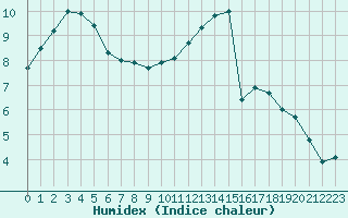 Courbe de l'humidex pour Saint-Quentin (02)