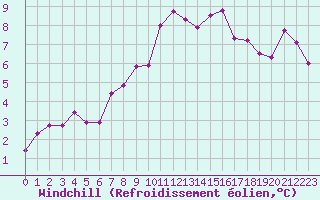 Courbe du refroidissement olien pour Lorient (56)