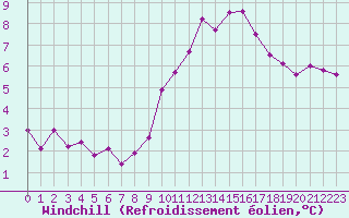 Courbe du refroidissement olien pour Saint-Yrieix-le-Djalat (19)