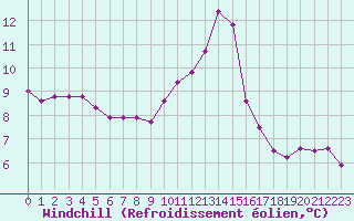 Courbe du refroidissement olien pour Sandillon (45)