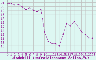 Courbe du refroidissement olien pour Lyon - Saint-Exupry (69)