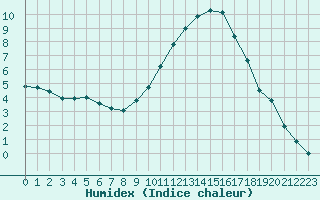 Courbe de l'humidex pour Prades-le-Lez - Le Viala (34)