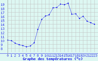 Courbe de tempratures pour Cambrai / Epinoy (62)