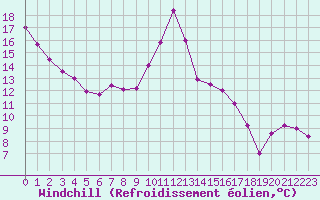 Courbe du refroidissement olien pour Eygliers (05)
