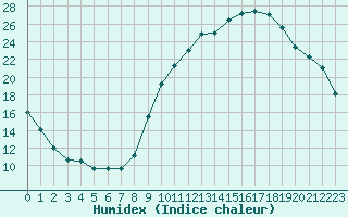 Courbe de l'humidex pour Hd-Bazouges (35)