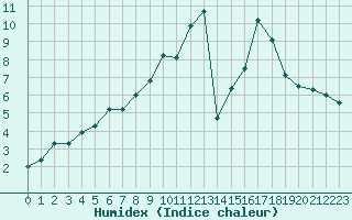 Courbe de l'humidex pour Le Puy - Loudes (43)