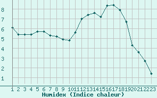 Courbe de l'humidex pour Donnemarie-Dontilly (77)