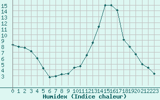 Courbe de l'humidex pour Montauban (82)