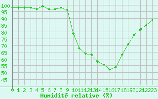Courbe de l'humidit relative pour Saint-Girons (09)