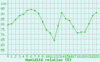 Courbe de l'humidit relative pour Strasbourg (67)