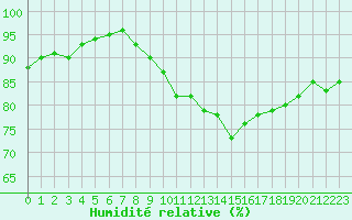 Courbe de l'humidit relative pour Ploumanac'h (22)