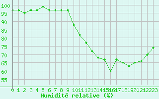 Courbe de l'humidit relative pour Pertuis - Le Farigoulier (84)