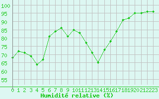 Courbe de l'humidit relative pour Deauville (14)