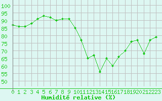 Courbe de l'humidit relative pour Toulouse-Francazal (31)
