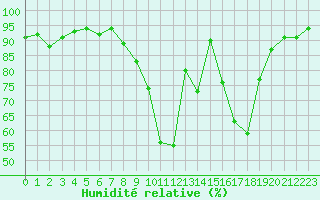 Courbe de l'humidit relative pour Dijon / Longvic (21)