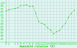 Courbe de l'humidit relative pour Saffr (44)